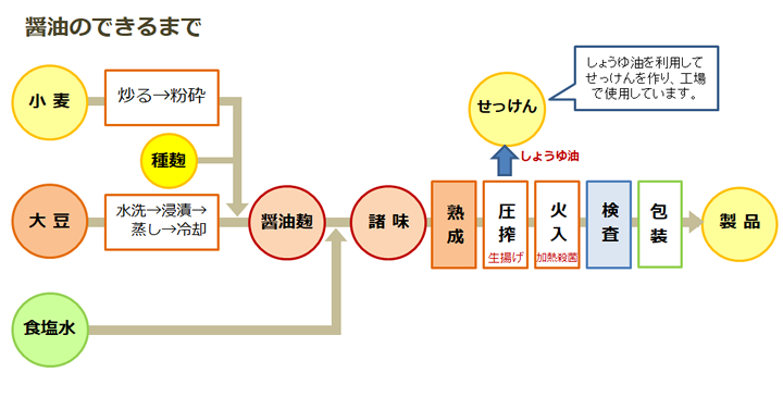 醤油のできるまで