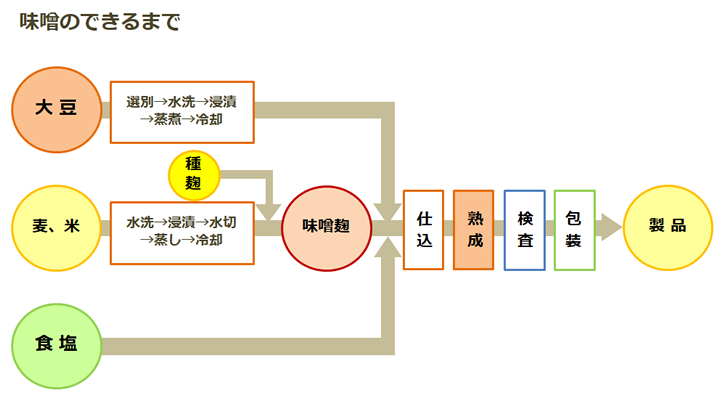 味噌のできるまで