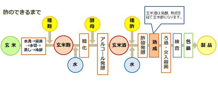 酢のできるまで